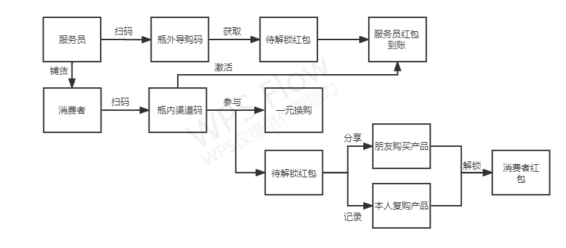 促销员激励卖货方案 一物一码扫码红包营销，怎么用一物一码来营销